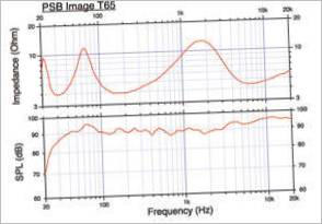 Calidad de sonido del PSB Image T65